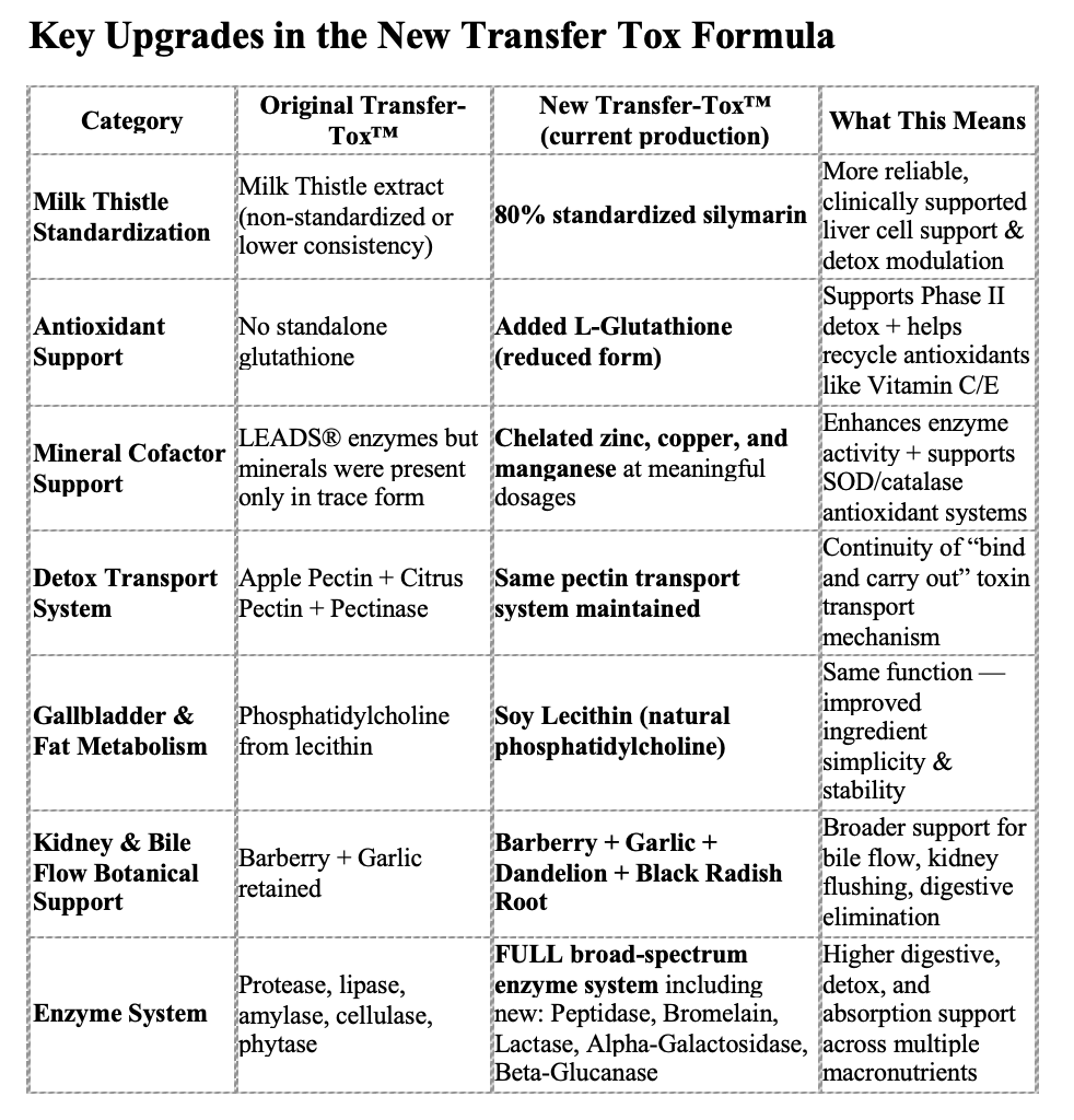Transfer-Tox™ Liver and Kidney Support