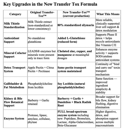 Transfer-Tox™ Liver and Kidney Support