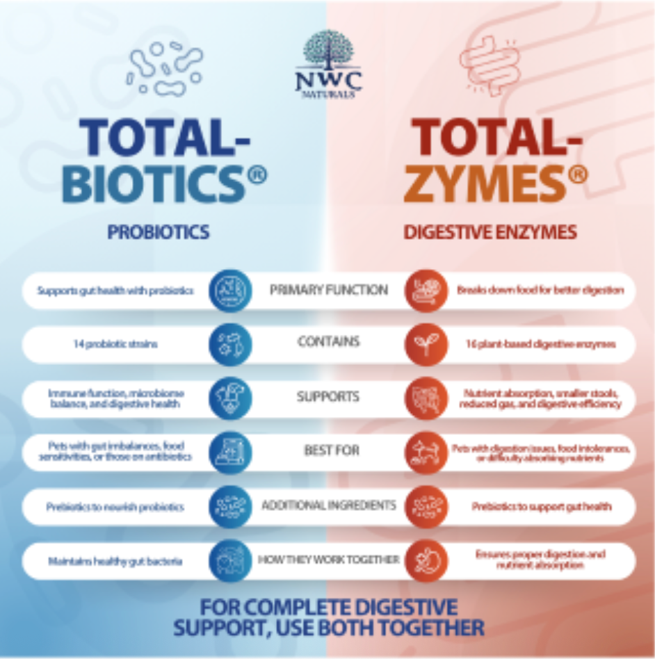 Total-Zymes® for Pets-228 Gram - Digestive Enzyme supplement for pets