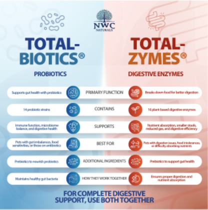 Total-Zymes® for Pets-228 Gram - Digestive Enzyme supplement for pets